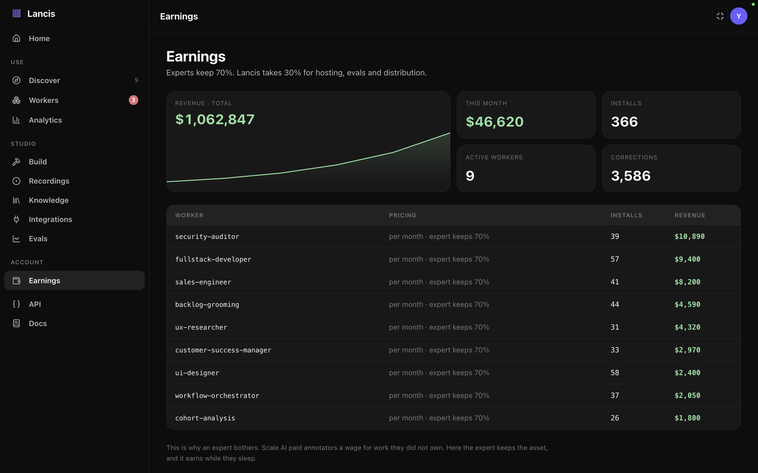 The Lancis Earnings dashboard: $1,062,847 total revenue, $46,620 this month, 366 installs, 9 active workers and 3,586 corrections, over a per-worker table of installs and revenue. Experts keep 70%; Lancis takes 30% for hosting, evals and distribution.